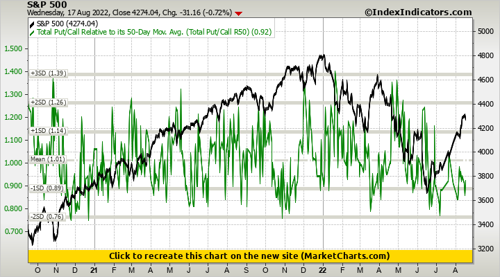 S&P 500 vs Total Put/Call Relative to its 50-Day Mov. Avg. (Total Put/Call R50)