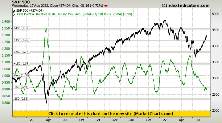 S&P 500 vs Total Put/Call Relative to its 50-Day Mov. Avg. (Total Put/Call R50)
