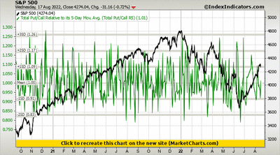 S&P 500 vs Total Put/Call Relative to its 5-Day Mov. Avg. (Total Put/Call R5) S&P 500 vs Total Put/Call Relative to its 5-Day Mov. Avg. (Total Put/Call R5)