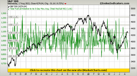 S&P 500 vs Total Put/Call Relative to its 5-Day Mov. Avg. (Total Put/Call R5) S&P 500 vs Total Put/Call Relative to its 5-Day Mov. Avg. (Total Put/Call R5)