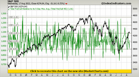 S&P 500 vs Total Put/Call Relative to its 5-Day Mov. Avg. (Total Put/Call R5) S&P 500 vs Total Put/Call Relative to its 5-Day Mov. Avg. (Total Put/Call R5)