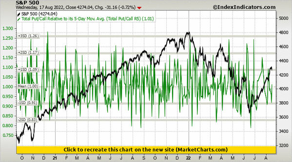 S&P 500 vs Total Put/Call Relative to its 5-Day Mov. Avg. (Total Put/Call R5) S&P 500 vs Total Put/Call Relative to its 5-Day Mov. Avg. (Total Put/Call R5)