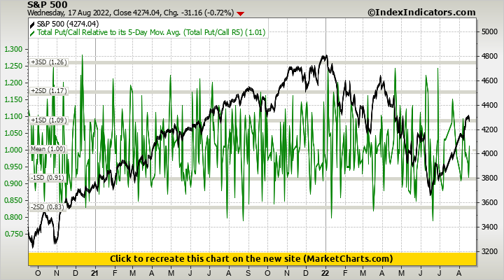 S&P 500 vs Total Put/Call Relative to its 5-Day Mov. Avg. (Total Put/Call R5)