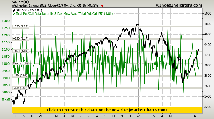 S&P 500 vs Total Put/Call Relative to its 5-Day Mov. Avg. (Total Put/Call R5) S&P 500 vs Total Put/Call Relative to its 5-Day Mov. Avg. (Total Put/Call R5)
