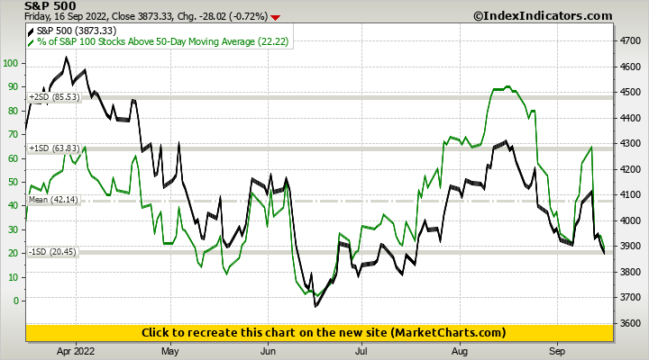 S&P 500 vs % of S&P 100 Stocks Above 50-Day Moving Average