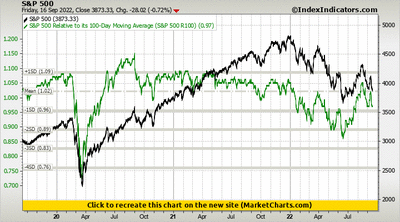 S&P 500 vs S&P 500 Relative to its 100-Day Moving Average (S&P 500 R100)
