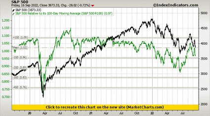S&P 500 vs S&P 500 Relative to its 100-Day Moving Average (S&P 500 R100) S&P 500 vs S&P 500 Relative to its 100-Day Moving Average (S&P 500 R100)