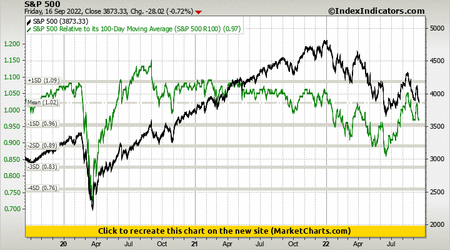 S&P 500 vs S&P 500 Relative to its 100-Day Moving Average (S&P 500 R100)