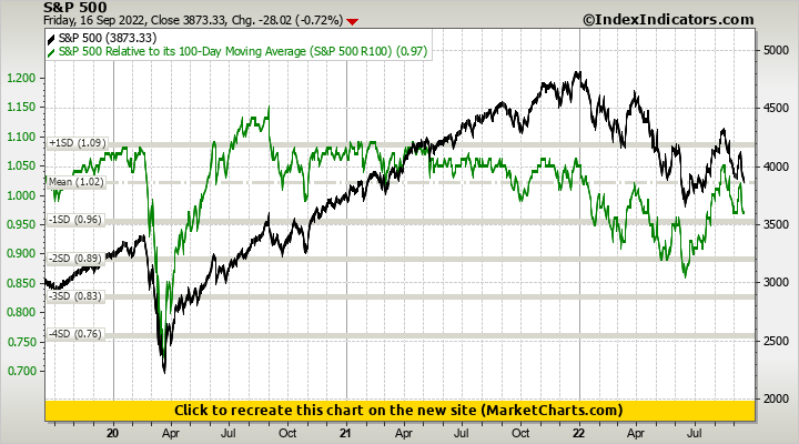 S&P 500 vs S&P 500 Relative to its 100-Day Moving Average (S&P 500 R100) S&P 500 vs S&P 500 Relative to its 100-Day Moving Average (S&P 500 R100)