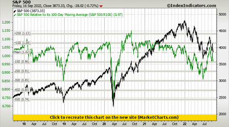S&P 500 vs S&P 500 Relative to its 100-Day Moving Average (S&P 500 R100)
