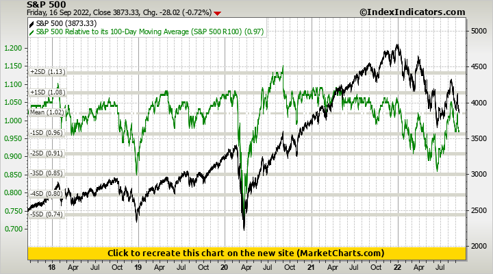 S&P 500 vs S&P 500 Relative to its 100-Day Moving Average (S&P 500 R100)