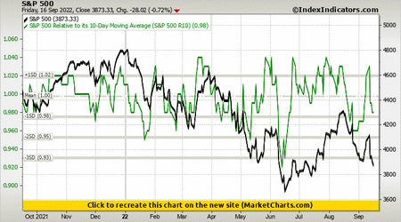 S&P 500 vs S&P 500 Relative to its 10-Day Moving Average (S&P 500 R10)