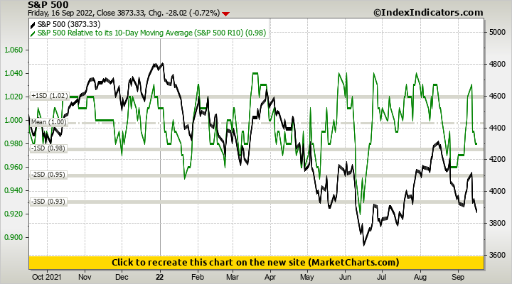 S&P 500 vs S&P 500 Relative to its 10-Day Moving Average (S&P 500 R10)