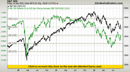 S&P 500 vs S&P 500 Relative to its 200-Day Moving Average (S&P 500 R200) S&P 500 vs S&P 500 Relative to its 200-Day Moving Average (S&P 500 R200)