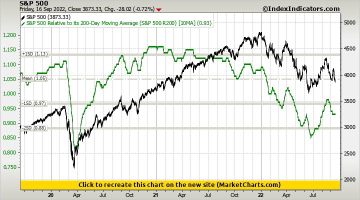 S&P 500 vs S&P 500 Relative to its 200-Day Moving Average (S&P 500 R200)