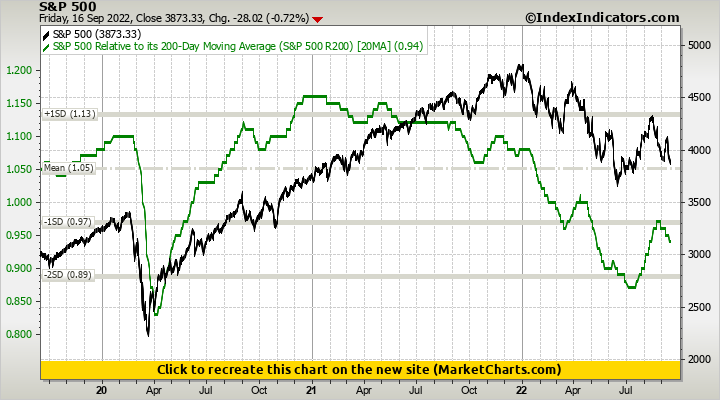 S&P 500 vs S&P 500 Relative to its 200-Day Moving Average (S&P 500 R200)