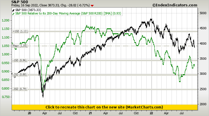 S&P 500 vs S&P 500 Relative to its 200-Day Moving Average (S&P 500 R200)
