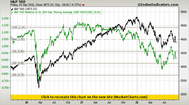 S&P 500 vs S&P 500 Relative to its 200-Day Moving Average (S&P 500 R200)