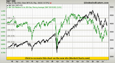 S&P 500 vs S&P 500 Relative to its 200-Day Moving Average (S&P 500 R200) S&P 500 vs S&P 500 Relative to its 200-Day Moving Average (S&P 500 R200)