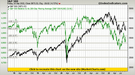S&P 500 vs S&P 500 Relative to its 200-Day Moving Average (S&P 500 R200)