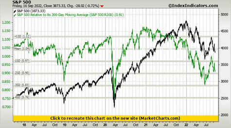 S&P 500 vs S&P 500 Relative to its 200-Day Moving Average (S&P 500 R200)