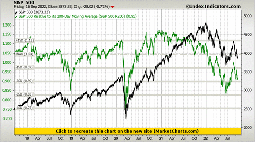 S&P 500 vs S&P 500 Relative to its 200-Day Moving Average (S&P 500 R200)