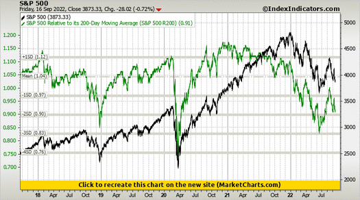 S&P 500 vs S&P 500 Relative to its 200-Day Moving Average (S&P 500 R200)