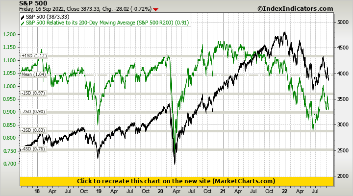 S&P 500 vs S&P 500 Relative to its 200-Day Moving Average (S&P 500 R200)