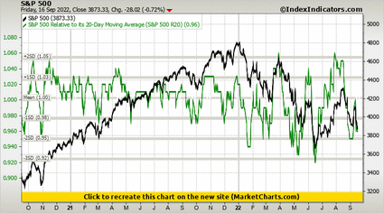 S&P 500 vs S&P 500 Relative to its 20-Day Moving Average (S&P 500 R20) S&P 500 vs S&P 500 Relative to its 20-Day Moving Average (S&P 500 R20)