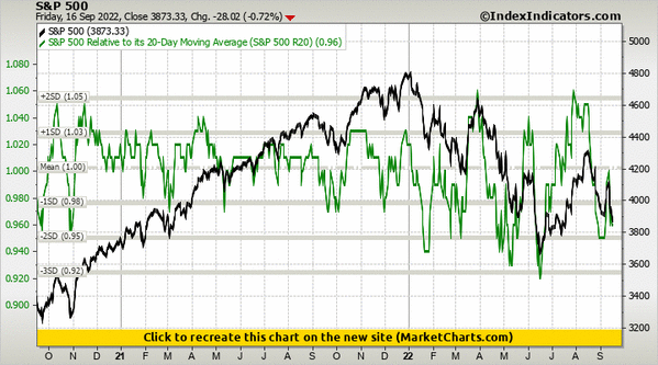S&P 500 vs S&P 500 Relative to its 20-Day Moving Average (S&P 500 R20)