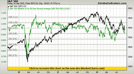 S&P 500 vs S&P 500 Relative to its 50-Day Moving Average (S&P 500 R50) S&P 500 vs S&P 500 Relative to its 50-Day Moving Average (S&P 500 R50)