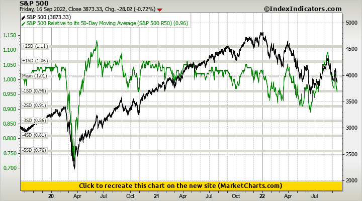 S&P 500 vs S&P 500 Relative to its 50-Day Moving Average (S&P 500 R50)