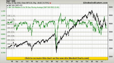 S&P 500 vs S&P 500 Relative to its 50-Day Moving Average (S&P 500 R50)