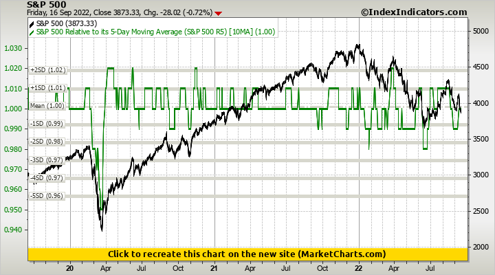 S&P 500 vs S&P 500 Relative to its 5-Day Moving Average (S&P 500 R5)