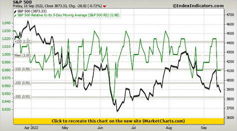 S&P 500 vs S&P 500 Relative to its 5-Day Moving Average (S&P 500 R5)