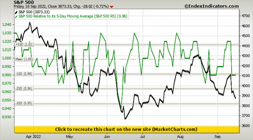 S&P 500 vs S&P 500 Relative to its 5-Day Moving Average (S&P 500 R5)