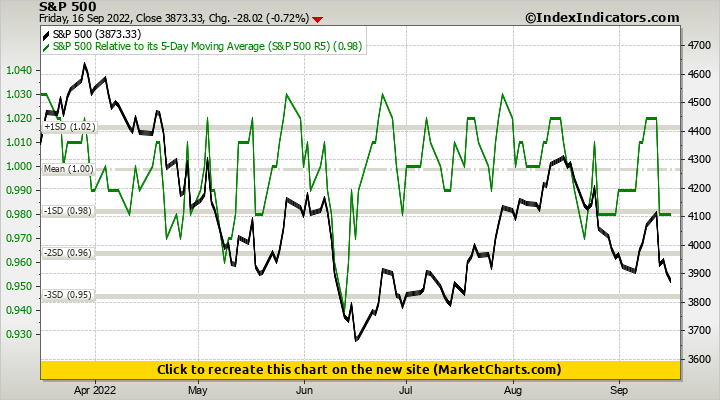 S&P 500 vs S&P 500 Relative to its 5-Day Moving Average (S&P 500 R5)