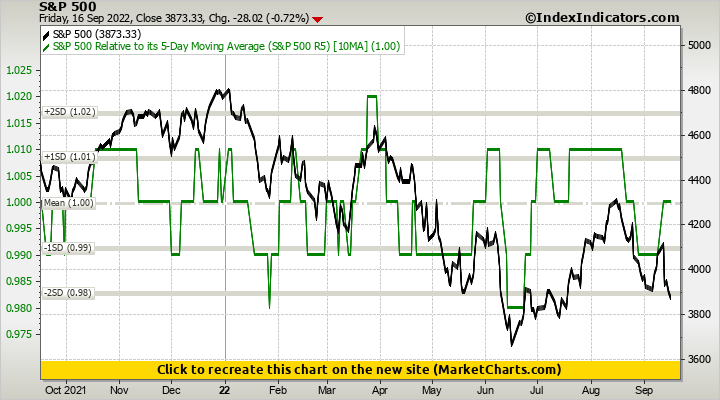 S&P 500 vs S&P 500 Relative to its 5-Day Moving Average (S&P 500 R5)