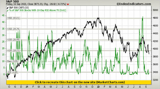 S&P 500 vs % of S&P 500 Stocks With 10-Day RSI Above 70