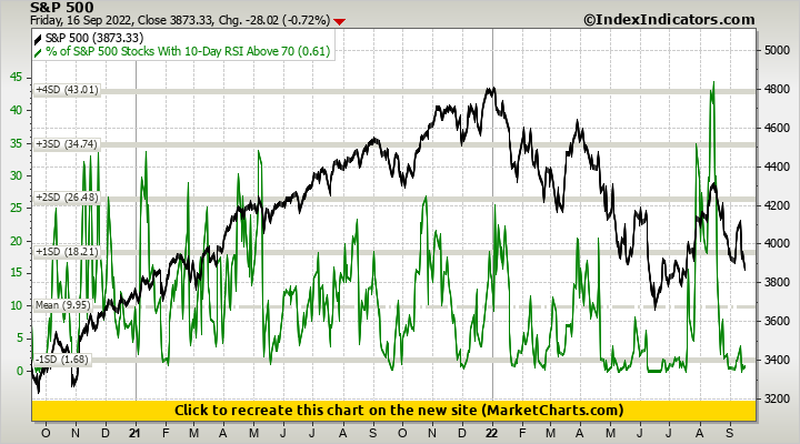S&P 500 vs % of S&P 500 Stocks With 10-Day RSI Above 70