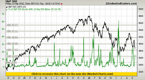 S&P 500 vs % of S&P 500 Stocks With 10-Day RSI Below 30