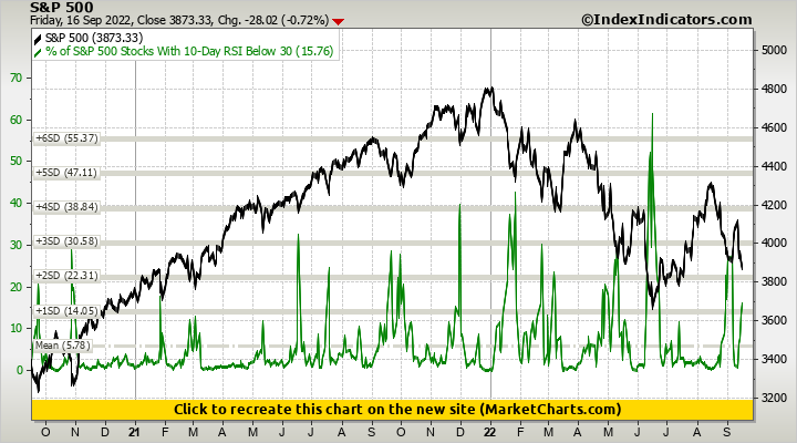 S&P 500 vs % of S&P 500 Stocks With 10-Day RSI Below 30 S&P 500 vs % of S&P 500 Stocks With 10-Day RSI Below 30