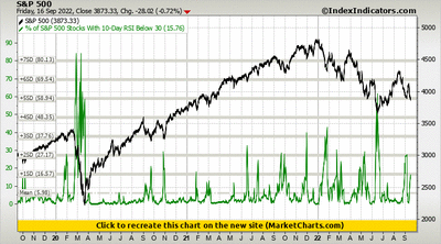 S&P 500 vs % of S&P 500 Stocks With 10-Day RSI Below 30