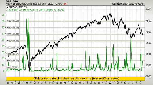 S&P 500 vs % of S&P 500 Stocks With 10-Day RSI Below 30 S&P 500 vs % of S&P 500 Stocks With 10-Day RSI Below 30