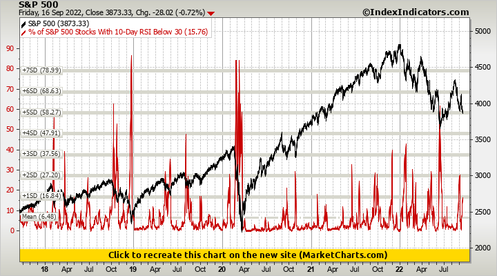 S&P 500 vs % of S&P 500 Stocks With 10-Day RSI Below 30