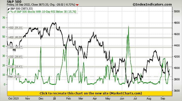 S&P 500 vs % of S&P 500 Stocks With 10-Day RSI Below 30
