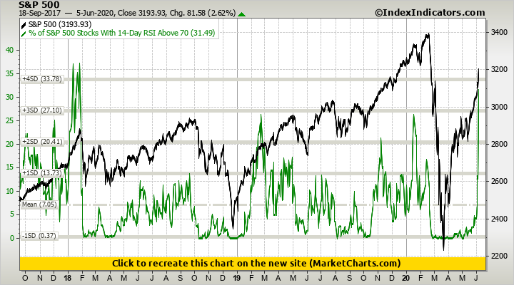 S&P 500 vs % of S&P 500 Stocks With 14-Day RSI Above 70