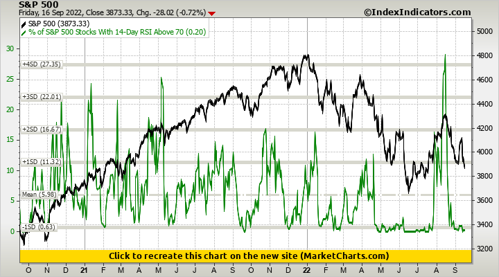 S&P 500 vs % of S&P 500 Stocks With 14-Day RSI Above 70