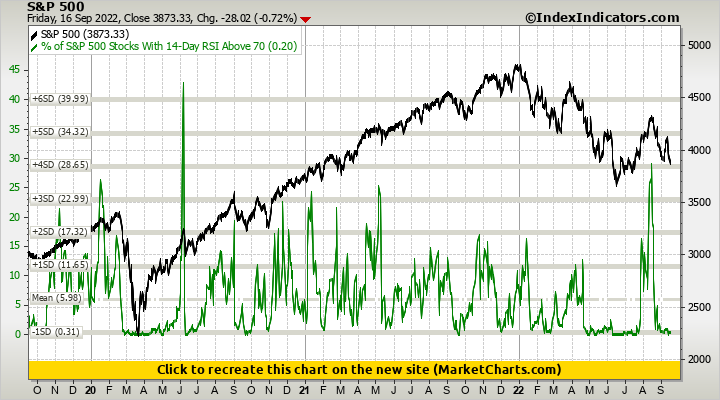 S&P 500 vs % of S&P 500 Stocks With 14-Day RSI Above 70