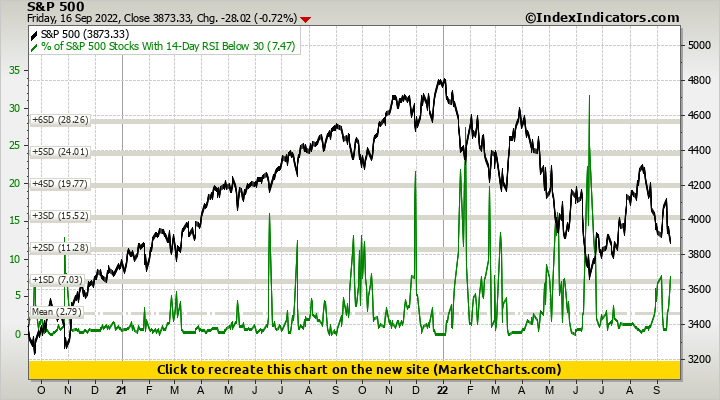 S&P 500 vs % of S&P 500 Stocks With 14-Day RSI Below 30